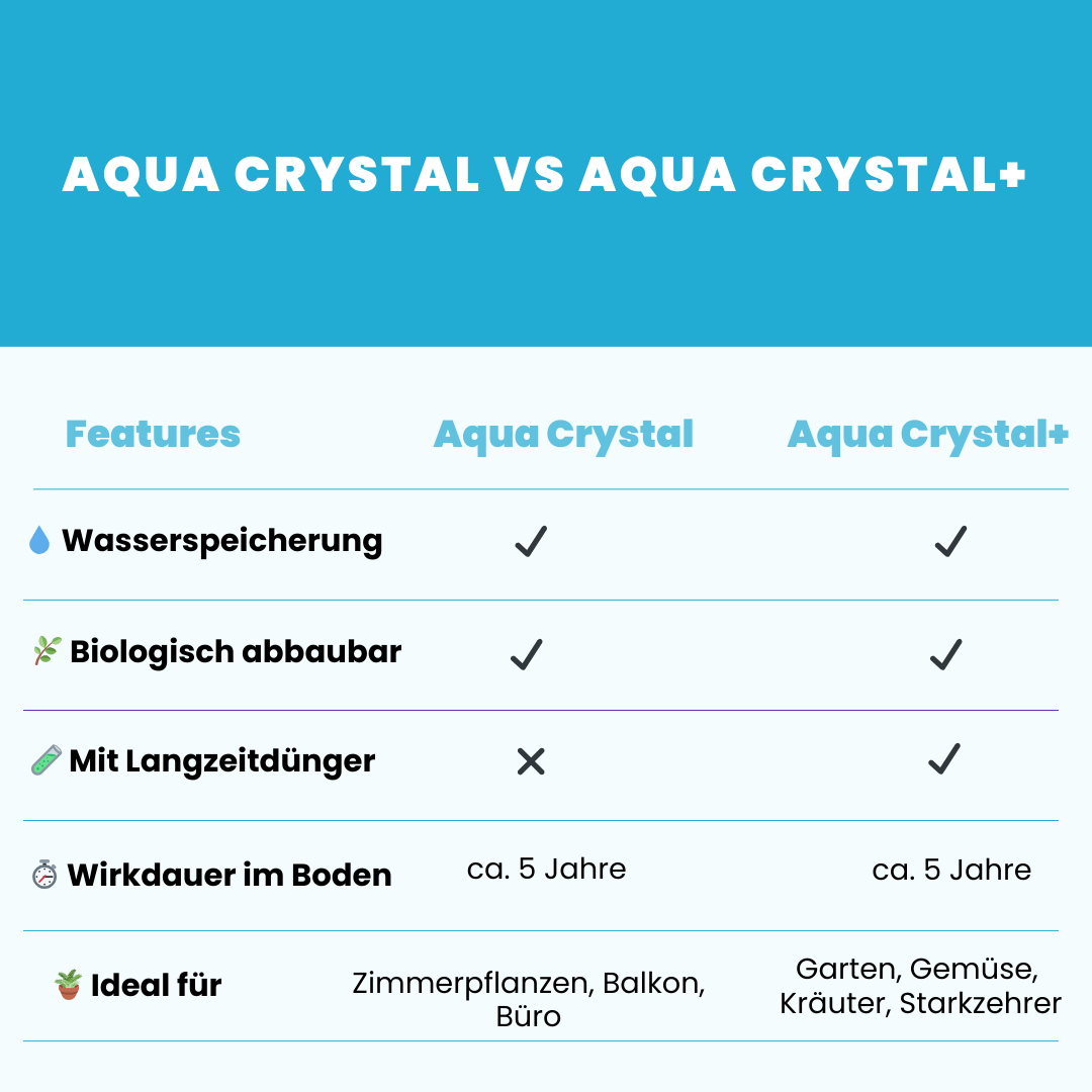 Wasserspeicher Granulat mit Langzeitdünger – Aqua Crystal Plus®